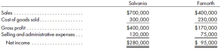 Investment recording methods. Salvania Corporation is considering investing in Farnorth Corporation, but is unsure about what level of ownership should be undertaken. Salvania and Farnorth have the following reported incomes:    Farnorth paid $15,000 in cash dividends to its investors. Prepare a pro forma income statement for Salvania Corporation that compares income under 10%, 30%, and 80% ownership levels.