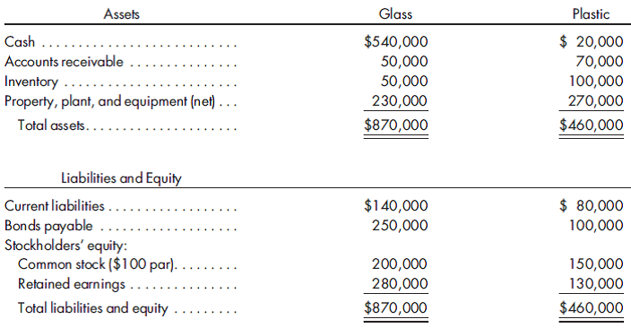 Asset compared to stock purchase. Glass Company is thinking about acquiring Plastic Company. Glass Company is considering two methods of accomplishing control and is wondering how the accounting treatment will differ under each method. Glass Company has estimated that the fair values of Plastic's net assets are equal to their book values, except for the equipment, which is understated by $20,000.  The following balance sheets have been prepared on the date of acquisition:    1. Assume Glass Company purchased the net assets directly from Plastic Company for $530,000. a. Prepare the entry that Glass Company would make to record the purchase. b. Prepare the balance sheet for Glass Company immediately following the purchase. 2. Assume that 100% of the outstanding stock of Plastic Company is purchased from the former stockholders for a total of $530,000. a. Prepare the entry that Glass Company would make to record the purchase. b. State how the investment would appear on Glass's unconsolidated balance sheet prepared immediately after the purchase. c. Indicate how the consolidated balance sheet would appear.