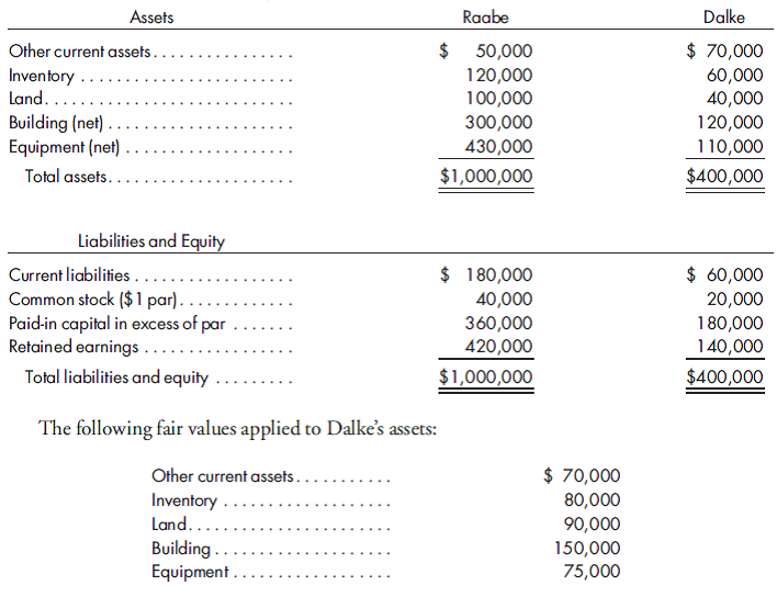 80% purchase, goodwill, consolidated balance sheet. Using the data given in Problem 2-1, assume that Raabe Company exchanged 14,000 of its $40 fair value ($1 par value) shares for 16,000 of the outstanding shares of Dalke Company. 1. Record the investment in Dalke Company and any other purchase-related entry. 2. Prepare the value analysis schedule and the determination and distribution of excess schedule. 3. Prepare a consolidated balance sheet for July 1, 2016, immediately subsequent to the purchase. Reference: 100% purchase, goodwill, consolidated balance sheet. On July 1, 2016, Raabe Company exchanged 18,000 of its $40 fair value ($1 par value) shares for all the outstanding shares of Dalke Company. Raabe paid acquisition costs of $40,000. The two companies had the following balance sheets on July 1, 2016: 1. Record the investment in Dalke Company and any other entry necessitated by the purchase. 2. Prepare the value analysis and the determination and distribution of excess schedule. 3. Prepare a consolidated balance sheet for July 1, 2016, immediately subsequent to the purchase.