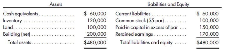 Simple value analysis. Flom Company is considering the cash purchase of 100% of the outstanding stock of Vargas Company. The terms are not set, and alternative prices are being considered for negotiation. The balance sheet of Vargas Company shows the following values:    Appraisals reveal that the inventory has a fair value of $160,000 and that the land and building have fair values of $120,000 and $300,000, respectively. 1. Above what price will goodwill be recorded? 2. Below what price will a gain be recorded?