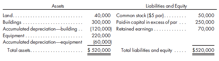100% purchase, bargain, elimination entries only. On March 1, 2016, Carlson Enterprises purchases a 100% interest in Entro Corporation for $400,000. Entro Corporation has the following balance sheet on February 28, 2015:      Carlson Enterprises receives an independent appraisal on the fair values of Entro Corporation's assets and liabilities. The controller has reviewed the following figures and accepts them as reasonable:    1. Record the investment in Entro Corporation. 2. Prepare the value analysis and the determination and distribution of excess schedule. 3. Prepare the elimination entries that would be made on a consolidated worksheet prepared on the date of acquisition.