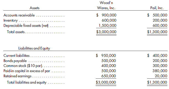 Recording purchase with goodwill. Wood'n Wares, Inc., purchased all the outstanding stock of Pail, Inc., for $950,000.Wood'nWares also paid $10,000 in direct acquisition costs. Just before the investment, the two companies had the following balance sheets:    Appraisals for the assets of Pail, Inc., indicate that fair values differ from recorded book values for the inventory and for the depreciable fixed assets, which have fair values of $250,000 and $700,000, respectively. 1. Prepare the entries to record the purchase of the Pail, Inc., common stock and payment of acquisition costs. 2. Prepare the value analysis and the determination and distribution of excess schedule for the investment in Pail, Inc. 3. Prepare the elimination entries that would be made on a consolidated worksheet.