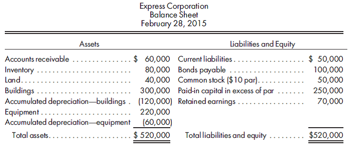 80% purchase, bargain, elimination entries only. On March 1, 2015, Penson Enterprises purchases an 80% interest in Express Corporation for $320,000 cash. Express Corporation has the following balance sheet on February 28, 2015:    Penson Enterprises receives an independent appraisal on the fair values of Express Corporation's assets and liabilities. The controller has reviewed the following figures and accepts them as reasonable:    1. Record the investment in Express Corporation. 2. Prepare the value analysis schedule and the determination and distribution of excess schedule. 3. Prepare the elimination entries that would be made on a consolidated worksheet prepared on the date of acquisition.