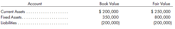 Pillow Company is purchasing a 100% interest in the common stock of Sleep Company. Sleep's balance sheet amounts at book and fair values are as follows:    Use valuation analysis schedules to determine what adjustments to recorded values of Sleep Company's accounts will be made in the consolidation process (including the creation of new accounts), if the price paid for the 100% is: a. $1,000,000. b. $500,000.