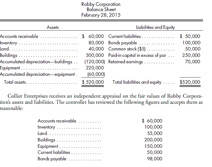 100% purchase, goodwill, push-down accounting. On March 1, 2015, Collier Enterprises purchases a 100% interest in Robby Corporation for $480,000 cash. Robby Corporation applies push-down accounting principles to account for this acquisition. Robby Corporation has the following balance sheet on February 28, 2015: 1. Record the investment in Robby Corporation. 2. Prepare the value analysis schedule and the determination and distribution of excess schedule. 3. Give Robby Corporation's adjusting entry.