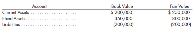 Pillow Company is purchasing an 80% interest in the common stock of Sleep Company. Sleep's balance sheet amounts at book and fair values are as follows:    Use valuation analysis schedules to determine what adjustments to recorded values of Sleep Company's accounts will be made in the consolidation process (including the creation of new accounts), if the price paid for the 80% is: a. $800,000. b. $600,000.