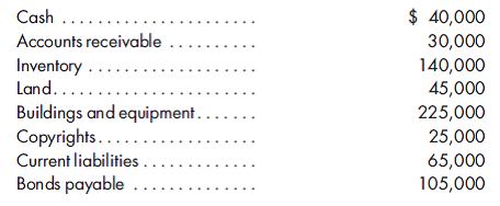 100% purchase, goodwill, worksheet. On December 31, 2011, Adam Company purchases 100% of the common stock of Sampson Company for $475,000 cash. On this date, any excess of cost over book value is attributed to accounts with fair values that differ from book values. These accounts of Sampson Company have the following fair values:    The following comparative balance sheets are prepared for the two companies immediately after the purchase:    1. Prepare the value analysis schedule and the determination and distribution of excess schedule for the investment in Sampson Company. 2. Complete a consolidated worksheet for Adam Company and its subsidiary Sampson Company as of December 31, 2011.