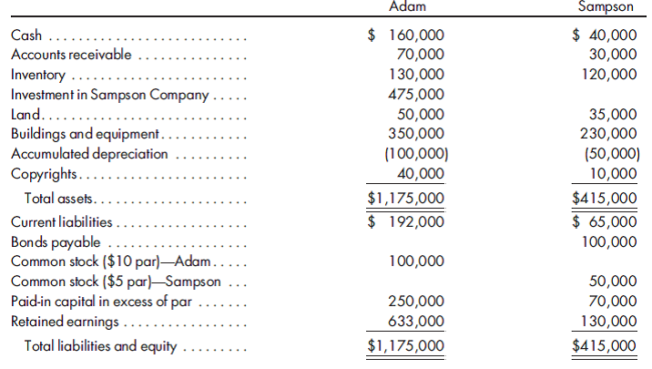 100% purchase, goodwill, worksheet. On December 31, 2011, Adam Company purchases 100% of the common stock of Sampson Company for $475,000 cash. On this date, any excess of cost over book value is attributed to accounts with fair values that differ from book values. These accounts of Sampson Company have the following fair values:    The following comparative balance sheets are prepared for the two companies immediately after the purchase:    1. Prepare the value analysis schedule and the determination and distribution of excess schedule for the investment in Sampson Company. 2. Complete a consolidated worksheet for Adam Company and its subsidiary Sampson Company as of December 31, 2011.