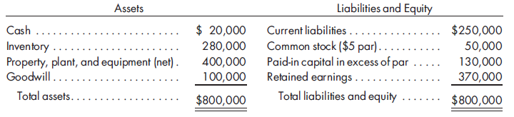 80%purchasewith a gain and preexisting goodwill. Venus Company purchases 8,000 shares of Sundown Company for $64 per share. Just prior to the purchase, Sundown Company has the following balance sheet:    Venus Company believes that the inventory has a fair value of $400,000 and that the property plant, and equipment is worth $500,000. 1. Prepare the value analysis schedule and the determination and distribution of excess schedule. 2. Prepare the elimination entries that would be made on a consolidated worksheet prepared on the date of acquisition.