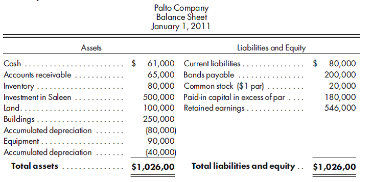 100% purchase, goodwill, worksheet. Use the preceding information for Palto's purchase of Saleen common stock. Assume Palto purchases 100% of the Saleen common stock for $500,000 cash. Palto has the following balance sheet immediately after the purchase:    1. Prepare the value analysis schedule and the determination and distribution of excess schedule for the investment in Saleen. 2. Complete a consolidated worksheet for Palto Company and its subsidiary Saleen Company as of January 1, 2011.  