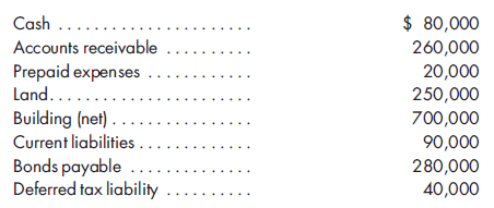Push-down accounting. On January 1, 2017, Knight Corporation purchases all the outstanding shares of Craig Company for $950,000. It has been decided that Craig Company will use push-down accounting principles to account for this transaction. The current balance sheet is stated at historical cost. The following balance sheet is prepared for Craig Company on January 1, 2017:    Knight Corporation receives the following appraisals for Craig Company's assets and liabilities:    1. Record the investment. 2. Prepare the value analysis schedule and the determination and distribution of excess schedule. 3. Record the adjustments on the books of Craig Company. 4. Prepare the entries that would be made on the consolidated worksheet to eliminate the investment.