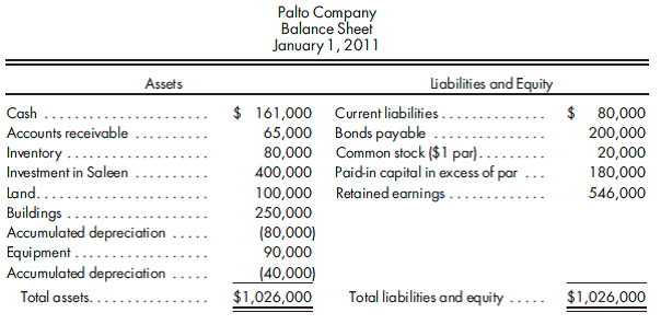 80% purchase, goodwill, worksheet. Use the preceding information for Palto's purchase of Saleen common stock. Assume Palto purchases 80% of the Saleen common stock for $400,000 cash. The shares of the noncontrolling interest have a fair value of $46 each. Palto has the following balance sheet immediately after the purchase:    1. Prepare the value analysis schedule and the determination and distribution of excess schedule for the investment in Saleen. 2. Complete a consolidated worksheet for Palto Company and its subsidiary Saleen Company as of January 1, 2011.  
