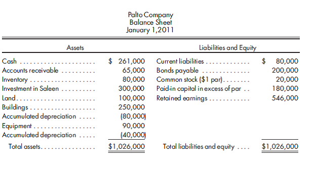 80% purchase, bargain, purchase, worksheet. Use the preceding information for Palto's purchase of Saleen common stock. Assume Palto purchases 80% of the Saleen common stock for $300,000 cash. Palto has the following balance sheet immediately after the purchase:    1. Prepare the value analysis and the determination and distribution of excess schedule for the investment in Saleen. 2. Complete a consolidated worksheet for Palto Company and its subsidiary Saleen Company as of January 1, 2011.  