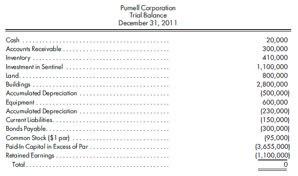100% purchase, goodwill, several adjustments, worksheet. Use the preceding information for Purnell's purchase of Sentinel common stock. Assume Purnell exchanges 22,000 shares of its own stock for 100% of the common stock of Sentinel. The stock has a market value of $50 per share and a par value of $1. Purnell has the following trial balance immediately after the purchase:    1. Prepare the value analysis schedule and the determination and distribution of excess schedule for the investment in Sentinel. 2. Complete a consolidated worksheet for Purnell Corporation and its subsidiary Sentinel Corporation as of December 31, 2011.    