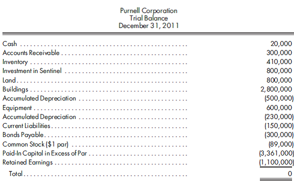 100% purchase, bargain, several adjustments, worksheet. Use the preceding information for Purnell's purchase of Sentinel common stock. Assume Purnell exchanges 16,000 shares of its own stock for 100% of the common stock of Sentinel. The stock has a market value of $50 per share and a par value of $1. Purnell has the following trial balance immediately after the purchase, as shown on page 112.    1. Prepare the value analysis schedule and the determination and distribution of excess schedule for the investment in Sentinel. 2. Complete a consolidated worksheet for Purnell Corporation and its subsidiary Sentinel Corporation as of December 31, 2011.    