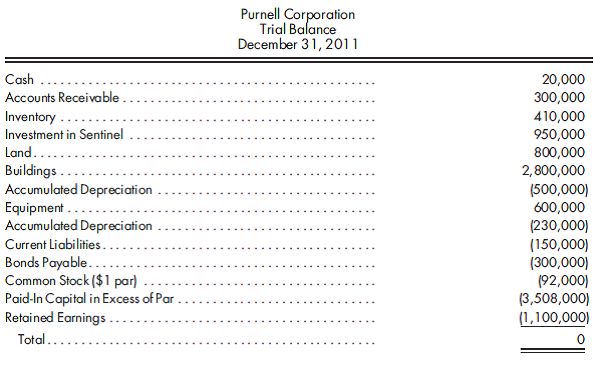 80% purchase, goodwill, several adjustments , worksheet. Use the preceding information for Purnell's purchase of Sentinel common stock. Assume Purnell exchanges 19,000 shares of its own stock for 80% of the common stock of Sentinel. The stock has a market value of $50 per share and a par value of $1. Purnell has the following trial balance immediately after the purchase:    1. Prepare the value analysis schedule and the determination and distribution of excess schedule for the investment in Sentinel. 2. Complete a consolidated worksheet for Purnell Corporation and its subsidiary Sentinel Corporation as of December 31, 2011.    
