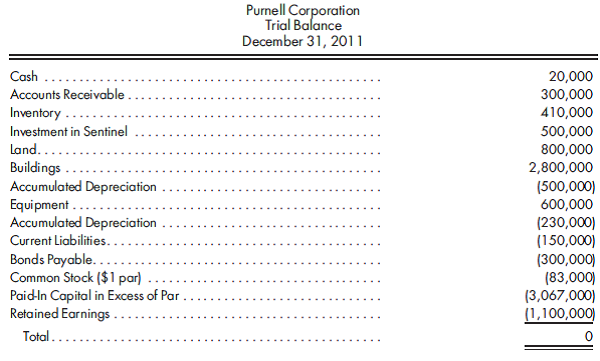 80% purchase, bargain, several adjustments , worksheet. Use the preceding information for Purnell's purchase of Sentinel common stock. Assume Purnell exchanges 10,000 shares of its own stock for 80% of the common stock of Sentinel. The stock has a market value of $50 per share and a par value of $1. Purnell has the following trial balance immediately after the purchase:    1. Prepare the value analysis schedule and the determination and distribution of excess schedule for the investment in Sentinel. 2. Complete a consolidated worksheet for Purnell Corporation and its subsidiary Sentinel Corporation as of December 31, 2011.    
