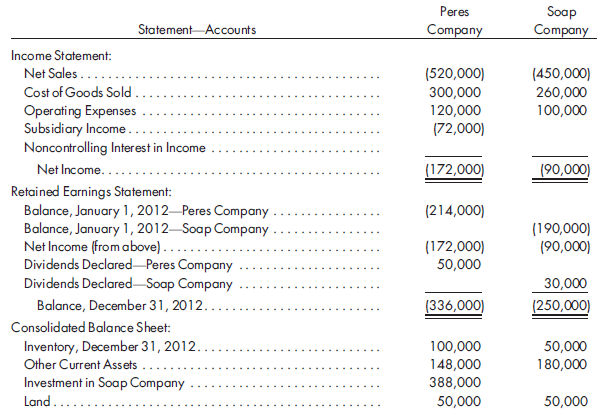 Simple equity method adjustments, vertical consolidated worksheet. (Same as Problem 3-2 except vertical format worksheet is used.) On January 1, 2011, Peres Company purchases 80% of the common stock of Soap Company for $308,000. On this date, Soap has common stock, other paid-in capital in excess of par, and retained earnings of $50,000, $100,000, and $150,000, respectively. Net income and dividends for two years for Soap Company are as follows:    On January 1, 2011, the only undervalued tangible assets of Soap are inventory and the building. Inventory, for which FIFO is used, is worth $10,000 more than cost. The inventory is sold in 2011. The building, which is worth $25,000 more than book value, has a remaining life of 10 years, and straight-line depreciation is used. The remaining excess of cost over book value is attributable to goodwill. 1. Using this information or the information in the following statements for the year ended December 31, 2012, prepare a determination and distribution of excess schedule. 2. Complete the vertical worksheet for consolidated financial statements for 2012.    