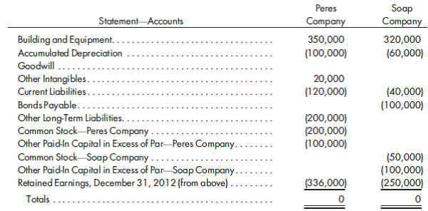 Simple equity method adjustments, vertical consolidated worksheet. (Same as Problem 3-2 except vertical format worksheet is used.) On January 1, 2011, Peres Company purchases 80% of the common stock of Soap Company for $308,000. On this date, Soap has common stock, other paid-in capital in excess of par, and retained earnings of $50,000, $100,000, and $150,000, respectively. Net income and dividends for two years for Soap Company are as follows: On January 1, 2011, the only undervalued tangible assets of Soap are inventory and the building. Inventory, for which FIFO is used, is worth $10,000 more than cost. The inventory is sold in 2011. The building, which is worth $25,000 more than book value, has a remaining life of 10 years, and straight-line depreciation is used. The remaining excess of cost over book value is attributable to goodwill. 1. Using this information or the information in the following statements for the year ended December 31, 2012, prepare a determination and distribution of excess schedule. 2. Complete the vertical worksheet for consolidated financial statements for 2012.