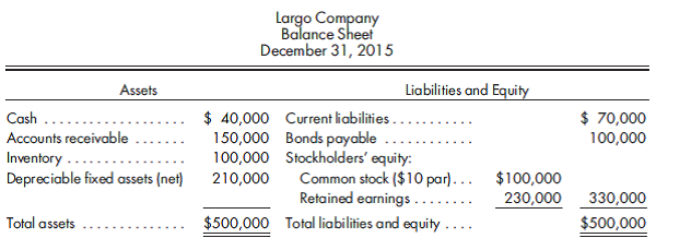 D D for nontaxable exchange. Rainman Corporation is considering the acquisition of Largo Company through the acquisition of Largo's common stock. Rainman Corporation will issue 20,000 shares of its $5 par common stock, with a fair value of $25 per share, in exchange for all 10,000 outstanding shares of Largo Company's voting common stock. The acquisition meets the criteria for a tax-free exchange as to the seller. Because of this, Rainman Corporation will be limited for future tax returns to the book value of the depreciable assets. Rainman Corporation falls into the 30% tax bracket. The appraisal of the assets of Largo Company shows that the inventory has a fair value of $120,000, and the depreciable fixed assets have a fair value of $270,000 and a 10-year life. Any remaining excess is attributed to goodwill. Largo Company has the following balance sheet just before the acquisition:    1. Record the acquisition of Largo Company by Rainman Corporation. 2. Prepare a value analysis and a determination and distribution of excess schedule. 3. Prepare the elimination entries that would be made on the consolidated worksheet on the date of acquisition.
