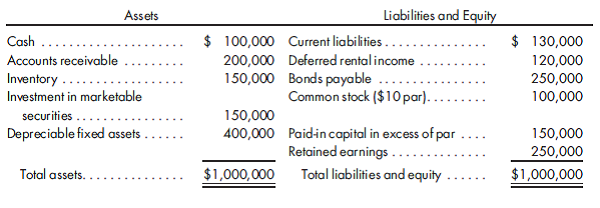 D D only, nontaxable exchange, tax loss carryover. On December 31, 2015, Bryant Company exchanges 10,000 of its $10 par value shares for a 90% interest in Jones Company. The purchase is recorded at the $72 per-share fair value of Bryant shares. Jones Company has the following balance sheet on the date of the purchase:    It is determined that the following fair values differ from book values for the assets of Jones Company: Inventory.................................. $200,000 Depreciable fixed assets (net).................. 500,000 (20-year life) Investment in marketable securities.............. 170,000 The purchase is a tax-free exchange to the seller, which means Bryant Company will use the book value of Jones's assets for tax purposes. Jones Company has $200,000 of tax loss carryovers. Bryant will be able to utilize $40,000 of the losses to offset taxes to be paid in 2016. The balance of the tax loss carryover will not be used within a year but is considered fully realizable in the future. The tax rate for both firms is 30%. Record the investment and prepare a value analysis schedule and a determination and distribution of excess schedule. Suggestion: Asset adjustments should be accompanied by the appropriate deferred tax liability.