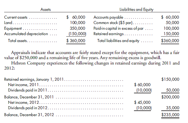Compare alternative methods for recording income. Clark Company acquires an 80% interest in Hebron Company common stock for $400,000 cash on January 1, 2011. At that time, Hebron Company has the following balance sheet:    Prepare a determination and distribution of excess schedule for the investment in Hebron Company (a value analysis is not needed). Prepare journal entries that Clark Company would make on its books to record income earned and/or dividends received on its investment in Hebron Company during 2011 and 2012 under the following methods: simple equity, sophisticated equity, and cost.