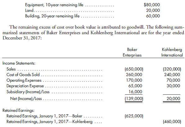 Equity method, later period, vertical worksheet, several excess adjustments. Baker Enterprises purchases an 80% interest in Kohlenberg International for $850,000 on January 1, 2015. The estimated fair value of the NCI is $190,000. On the purchase date, Kohlenberg International has the following stockholders' equity:    Also on the purchase date, it is determined that Kohlenberg International's assets are understated as follows:      Using the vertical format, prepare a consolidated worksheet for December 31, 2017. Precede the worksheet with a value analysis and a determination and distribution of excess schedule. Include income distribution schedules to allocate the consolidated net income to the noncontrolling and controlling interests. Suggestion: Remember that all adjustments to retained earnings are to beginning retained earnings, and it is the beginning balance of the subsidiary retained earnings account that is subject to elimination. Carefully follow the ''carrydown'' procedure to calculate the ending retained earnings balances.