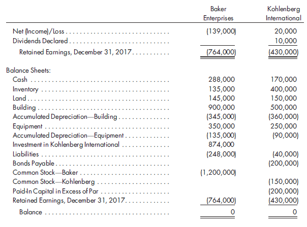 Equity method, later period, vertical worksheet, several excess adjustments. Baker Enterprises purchases an 80% interest in Kohlenberg International for $850,000 on January 1, 2015. The estimated fair value of the NCI is $190,000. On the purchase date, Kohlenberg International has the following stockholders' equity:    Also on the purchase date, it is determined that Kohlenberg International's assets are understated as follows:      Using the vertical format, prepare a consolidated worksheet for December 31, 2017. Precede the worksheet with a value analysis and a determination and distribution of excess schedule. Include income distribution schedules to allocate the consolidated net income to the noncontrolling and controlling interests. Suggestion: Remember that all adjustments to retained earnings are to beginning retained earnings, and it is the beginning balance of the subsidiary retained earnings account that is subject to elimination. Carefully follow the ''carrydown'' procedure to calculate the ending retained earnings balances.