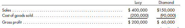 D D and income statement for nontaxable exchange. Lucy Company issues securities with a fair value of $468,000 for a 90% interest in Diamond Company on January 1, 2011, at which time Diamond Company has the following balance sheet:    It is believed that the inventory and the building are undervalued by $20,000 and $50,000, respectively. The building has a 10-year remaining life; the inventory on hand on January 1, 2011, is sold during the year. The deferred tax liability associated with the asset revaluations is to be reflected in the consolidated statements. Each company has an income tax rate of 30%. Any remaining excess is goodwill. The separate income statements of the two companies prepared for 2011 are as follows:      1. Prepare a value analysis and a determination and distribution of excess schedule for the investment. 2. Prepare the 2011 consolidated income statement and its related income distribution schedules.