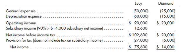 D D and income statement for nontaxable exchange. Lucy Company issues securities with a fair value of $468,000 for a 90% interest in Diamond Company on January 1, 2011, at which time Diamond Company has the following balance sheet:    It is believed that the inventory and the building are undervalued by $20,000 and $50,000, respectively. The building has a 10-year remaining life; the inventory on hand on January 1, 2011, is sold during the year. The deferred tax liability associated with the asset revaluations is to be reflected in the consolidated statements. Each company has an income tax rate of 30%. Any remaining excess is goodwill. The separate income statements of the two companies prepared for 2011 are as follows:      1. Prepare a value analysis and a determination and distribution of excess schedule for the investment. 2. Prepare the 2011 consolidated income statement and its related income distribution schedules.
