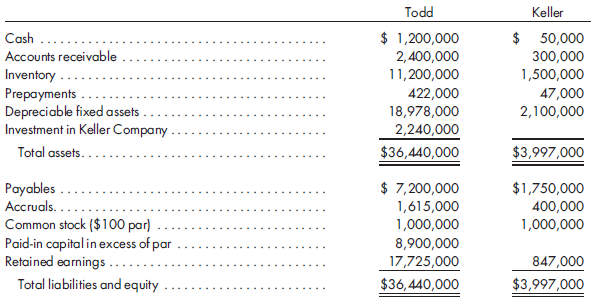 Worksheet for nontaxable exchange. On December 31, 2016, immediately after Todd Company's acquisition of 80% of Keller Company, their balance sheets are as follows:    An appraisal on December 31, 2016, which is considered carefully and approved by the boards of directors of both companies, places a total replacement value, less depreciation, of $2,800,000 on Keller's depreciable fixed assets. The remaining depreciable life is 20 years. Todd Company offers to purchase all the assets of Keller Company, subject to its liabilities, as of December 31, 2016, for $2,500,000. Some of the stockholders of Keller Company object to the price because it does not include enough consideration for goodwill. 20% of the shareholders elect not to sell their shares. A counterproposal is made to 80% of the shareholders and an agreement is reached. In exchange for its own shares, Todd acquires 8,000 shares of the common stock of Keller at the agreed-upon $280 per share. The price includes a control premium. The shares held by the NCI are estimated to have a fair value of $250 each. The purchase is structured as a tax-free exchange to the seller; thus, Todd will use the book value of the assets for future tax purposes. The tax rate for both companies is 30%. Prepare a consolidated worksheet and a consolidated balance sheet as of December 31, 2016. Include a value analysis and a determination and distribution schedule.