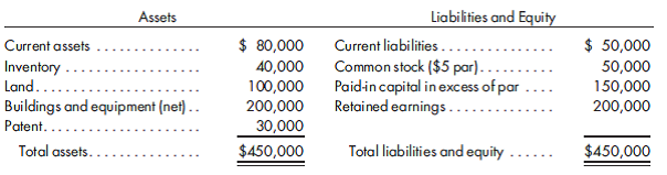 Alternative investment models, more complex D D. Mast Corporation acquires a 75% interest in the common stock of Shaw Company on January 1, 2014, for $462,500 cash. Shaw has the following balance sheet on that date:    Appraisals indicate that the book values for inventory, buildings and equipment, and patent are below fair values. The inventory has a fair value of $50,000 and is sold during 2014. The buildings and equipment have an appraised fair value of $300,000 and a remaining life of 20 years. The patent, which has a 10-year life, has an estimated fair value of $50,000. Any remaining excess is goodwill. Shaw Company reports the following income earned and dividends paid during 2014 and 2015:    Prepare a determination and distribution of excess schedule (a value analysis is not needed) for the investment in Shaw Company and determine the balance in Investment in Shaw Company on Mast Corporation's books as of December 31, 2015, under the following methods that could be used by the parent,Mast Corporation: simple equity, sophisticated equity, and cost.