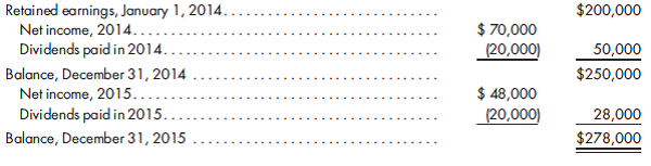 Alternative investment models, more complex D D. Mast Corporation acquires a 75% interest in the common stock of Shaw Company on January 1, 2014, for $462,500 cash. Shaw has the following balance sheet on that date:    Appraisals indicate that the book values for inventory, buildings and equipment, and patent are below fair values. The inventory has a fair value of $50,000 and is sold during 2014. The buildings and equipment have an appraised fair value of $300,000 and a remaining life of 20 years. The patent, which has a 10-year life, has an estimated fair value of $50,000. Any remaining excess is goodwill. Shaw Company reports the following income earned and dividends paid during 2014 and 2015:    Prepare a determination and distribution of excess schedule (a value analysis is not needed) for the investment in Shaw Company and determine the balance in Investment in Shaw Company on Mast Corporation's books as of December 31, 2015, under the following methods that could be used by the parent,Mast Corporation: simple equity, sophisticated equity, and cost.