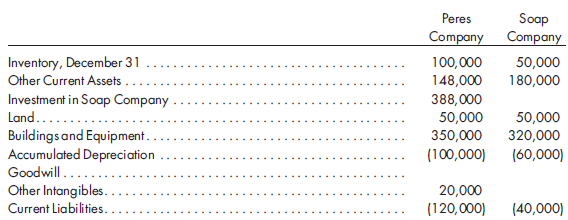 Simple equity method adjustments, consolidated worksheet. On January 1, 2011, Peres Company purchases 80% of the common stock of Soap Company for $308,000. Soap has common stock, other paid-in capital in excess of par, and retained earnings of $50,000, $100,000, and $150,000, respectively. Net income and dividends for two years for Soap are as follows:    On January 1, 2011, the only undervalued tangible assets of Soap are inventory and the building. Inventory, for which FIFO is used, is worth $10,000 more than cost. The inventory is sold in 2011. The building, which is worth $25,000 more than book value, has a remaining life of 10 years, and straight-line depreciation is used. The remaining excess of cost over book value is attributed to goodwill. 1. Using this information and the information in the following trial balances on December 31, 2012, prepare a value analysis and a determination and distribution of excess schedule:      2. Complete a worksheet for consolidated financial statements for 2012. Include columns for eliminations and adjustments, consolidated income, NCI, controlling retained earnings, and consolidated balance sheet.