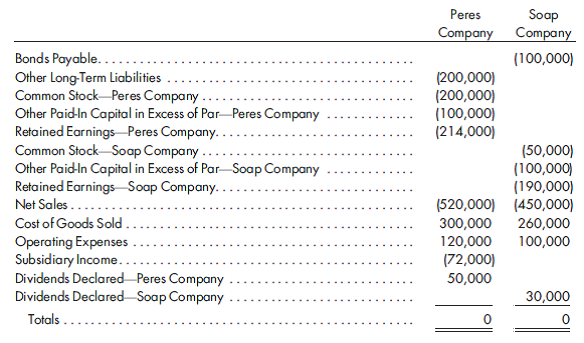 Simple equity method adjustments, consolidated worksheet. On January 1, 2011, Peres Company purchases 80% of the common stock of Soap Company for $308,000. Soap has common stock, other paid-in capital in excess of par, and retained earnings of $50,000, $100,000, and $150,000, respectively. Net income and dividends for two years for Soap are as follows:    On January 1, 2011, the only undervalued tangible assets of Soap are inventory and the building. Inventory, for which FIFO is used, is worth $10,000 more than cost. The inventory is sold in 2011. The building, which is worth $25,000 more than book value, has a remaining life of 10 years, and straight-line depreciation is used. The remaining excess of cost over book value is attributed to goodwill. 1. Using this information and the information in the following trial balances on December 31, 2012, prepare a value analysis and a determination and distribution of excess schedule:      2. Complete a worksheet for consolidated financial statements for 2012. Include columns for eliminations and adjustments, consolidated income, NCI, controlling retained earnings, and consolidated balance sheet.