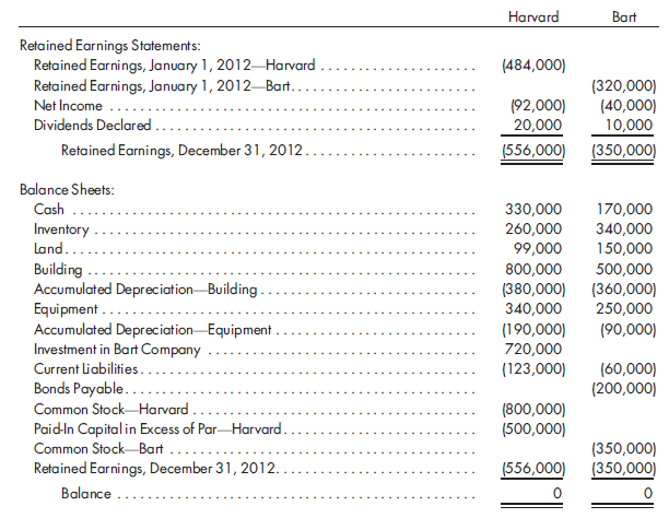 Cost method, later period, vertical worksheets. Harvard Company purchases a 90% interest in Bart Company for $720,000 on January 1, 2011. The investment is accounted for under the cost method. At the time of the purchase, a building owned by Bart is understated by $180,000; it has a 20-year remaining life on the purchase date. The remaining excess is attributed to goodwill. The stockholders' equity of Bart Company on the purchase date is as follows:      Using the vertical format, prepare a consolidated worksheet for December 31, 2012. Precede the worksheet with a value analysis and a determination and distribution of excess schedule. Include income distribution schedules to allocate the consolidated net income to the noncontrolling and controlling interests. Suggestion: Remember that all adjustments to retained earnings are to beginning retained earnings, and it is the beginning balance of the subsidiary retained earnings account that is subject to elimination. One of the adjustments to the parent retained earnings account is the costto- equity conversion entry. Be sure to follow the carrydown procedure to calculate the ending retained earnings balances.
