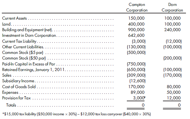 orksheet for nontaxable exchange with tax loss carryover. The trial balances of Campton Corporation and Dorn Corporation as of December 31, 2011, are as shown on page 203.    On January 1, 2011, Campton purchases 90% of the outstanding stock of Dorn Corporation for $630,000. The acquisition is a tax-free exchange for the seller. At the purchase date, Dorn's equipment is undervalued by $100,000 and has a remaining life of 10 years. All other assets have book values that approximate their fair values. Dorn Corporation has a tax loss carryover of $200,000, of which $50,000 is utilizable in 2011 and the balance in future periods. The tax loss carryover is expected to be fully utilized. Any remaining excess is considered to be goodwill. A tax rate of 30 % applies to both companies. 1. Prepare a value analysis and a determination and distribution of excess schedule for the investment. 2. Prepare the 2011 consolidated worksheet. Include columns for the eliminations and adjustments, the consolidated income statement, the NCI, the controlling retained earnings, and the consolidated balance sheet. Prepare supporting income distribution schedules as well. 3. Prepare the 2011 consolidated statements, including the income statement, retained earnings statement, and balance sheet. Suggestion: A deferred tax liability results from the increase in the fair value of the equipment. As the added depreciation is recognized on the equipment, the deferred tax liability becomes payable. Note that income distribution schedules record net-of-tax income. Therefore, be sure that any adjustments to the income distribution schedules consider tax where appropriate.
