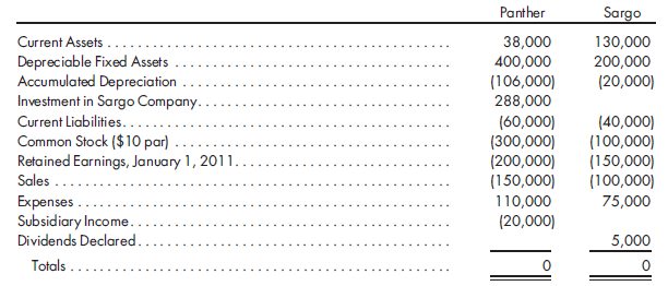 Equity method, first year, eliminations, statements. Panther Company acquires an 80% interest in Sargo Company for $272,000 in cash on January 1, 2011, when Sargo Company has the following balance sheet:    The excess of the price paid over book value is attributable to the fixed assets, which have a fair value of $260,000, and to goodwill. The fixed assets have a 10-year remaining life. Panther Company uses the simple equity method to record its investment in Sargo Company. The following trial balances of the two companies are prepared on December 31, 2011:    1. Prepare a determination and distribution of excess schedule (a value analysis is not needed) for the investment. 2. Prepare all the eliminations and adjustments that would be made on the 2011 consolidated worksheet. 3. Prepare the 2011 consolidated income statement and its related income distribution schedules. 4. Prepare the 2011 statement of retained earnings. 5. Prepare the 2011 consolidated balance sheet.