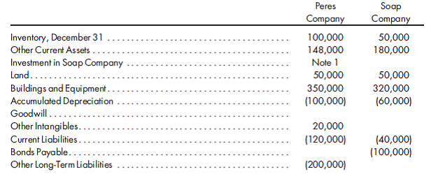 Sophisticated equity method adjustments, consolidated worksheet. (This is the same as Problem 3-2, except that the sophisticated equity method is used.) On January 1, 2011, Peres Company purchases 80% of the common stock of Soap Company for $308,000. On this date, Soap has common stock, other paid-in capital in excess of par, and retained earnings of $50,000, $100,000, and $150,000, respectively. Net income and dividends for two years for Soap Company are as follows:    On January 1, 2011, the only undervalued tangible assets of Soap are inventory and the building. Inventory, for which FIFO is used, is worth $10,000 more than cost. The inventory is sold in 2011. The building, which is worth $25,000 more than book value, has a remaining life of 10 years, and straight-line depreciation is used. The remaining excess of cost over book value is attributable to goodwill. The trial balances for Peres and Soap are as follows:      1. Prepare a value analysis and a determination and distribution of excess schedule. 2. Peres Company carries the investment in Soap Company under the sophisticated equity method. In general journal form, record the entries that would be made to apply the equity method in 2011 and 2012. 3. Compute the balance that should appear in Investment in Soap Company and in Subsidiary Income on December 31, 2012 (the second year). Fill in these amounts on Peres Company's trial balance for 2012. 4. Complete a worksheet for consolidated financial statements for 2012. Include columns for eliminations and adjustments, consolidated income, NCI, controlling retained earnings, and consolidated balance sheet.