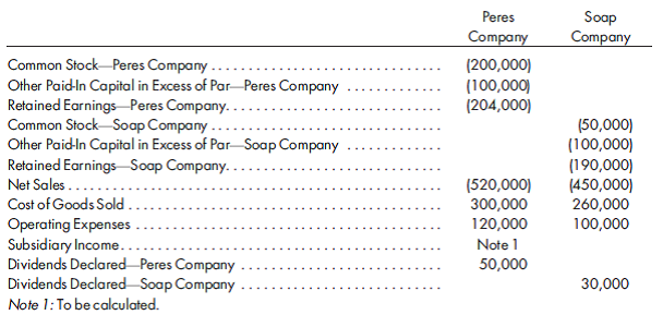 Sophisticated equity method adjustments, consolidated worksheet. (This is the same as Problem 3-2, except that the sophisticated equity method is used.) On January 1, 2011, Peres Company purchases 80% of the common stock of Soap Company for $308,000. On this date, Soap has common stock, other paid-in capital in excess of par, and retained earnings of $50,000, $100,000, and $150,000, respectively. Net income and dividends for two years for Soap Company are as follows:    On January 1, 2011, the only undervalued tangible assets of Soap are inventory and the building. Inventory, for which FIFO is used, is worth $10,000 more than cost. The inventory is sold in 2011. The building, which is worth $25,000 more than book value, has a remaining life of 10 years, and straight-line depreciation is used. The remaining excess of cost over book value is attributable to goodwill. The trial balances for Peres and Soap are as follows:      1. Prepare a value analysis and a determination and distribution of excess schedule. 2. Peres Company carries the investment in Soap Company under the sophisticated equity method. In general journal form, record the entries that would be made to apply the equity method in 2011 and 2012. 3. Compute the balance that should appear in Investment in Soap Company and in Subsidiary Income on December 31, 2012 (the second year). Fill in these amounts on Peres Company's trial balance for 2012. 4. Complete a worksheet for consolidated financial statements for 2012. Include columns for eliminations and adjustments, consolidated income, NCI, controlling retained earnings, and consolidated balance sheet.
