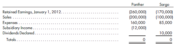 Equity method, second year, eliminations, incomestatement. The trial balances of Panther and Sargo companies of Exercise 3 for December 31, 2012, are presented as follows:      Panther Company continues to use the simple equity method. 1. Prepare all the eliminations and adjustments that would be made on the 2012 consolidated worksheet. 2. Prepare the 2012 consolidated income statement and its related income distribution schedules. Reference: Equity method, first year, eliminations, statements. Panther Company acquires an 80% interest in Sargo Company for $272,000 in cash on January 1, 2011, when Sargo Company has the following balance sheet:    The excess of the price paid over book value is attributable to the fixed assets, which have a fair value of $260,000, and to goodwill. The fixed assets have a 10-year remaining life. Panther Company uses the simple equity method to record its investment in Sargo Company. The following trial balances of the two companies are prepared on December 31, 2011:    1. Prepare a determination and distribution of excess schedule (a value analysis is not needed) for the investment. 2. Prepare all the eliminations and adjustments that would be made on the 2011 consolidated worksheet. 3. Prepare the 2011 consolidated income statement and its related income distribution schedules. 4. Prepare the 2011 statement of retained earnings. 5. Prepare the 2011 consolidated balance sheet.