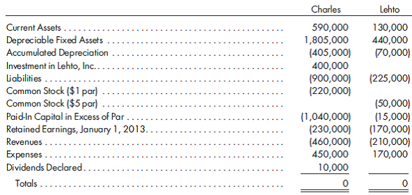 Cost method, consolidated statements. The trial balances of Charles Company and its subsidiary, Lehto, Inc., are as follows on December 31, 2013:    On January 1, 2011, Charles Company exchanges 20,000 shares of its common stock, with a fair value of $20 per share, for all the outstanding stock of Lehto, Inc. Fixed assets with a 10- year life are understated by $50,000. Any excess of cost over book value is attributed to goodwill.  The stockholders' equity of Lehto, Inc., on the purchase date is as follows:    1. Prepare a determination and distribution of excess schedule for the investment. (A value analysis schedule is not needed.) 2. Prepare the 2013 consolidated statements, including the income statement, retained earnings statement, and balance sheet. (A worksheet is not required.)