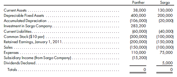 Sophisticated equity method, first year, eliminations, statements. (Note: Read carefully, as this is not the same as Exercise 3.) Panther Company acquires an 80% interest in Sargo Company for $272,000 on January 1, 2011, when Sargo Company has the following balance sheet:    The excess of the price paid over book value is attributable to the fixed assets, which have a fair value of $260,000, and to goodwill. The fixed assets have a 10-year remaining life. Panther uses the sophisticated equity method to record the investment in Sargo Company.  The following trial balances of the two companies are prepared on December 31, 2011:    1. If you did not solve Exercise 3, prepare a determination and distribution of excess schedule for the investment (a value analysis is not needed). 2. Prepare all the eliminations and adjustments that would be made on the 2011 consolidated worksheet. 3. If you did not solve Exercise 3, prepare the 2011 consolidated income statement and its related income distribution schedule. 4. If you did not solve Exercise 3, prepare the 2011 statement of retained earnings. 5. If you did not solve Exercise 3, prepare the 2011 consolidated balance sheet.