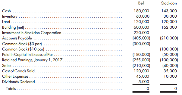 Cost method, worksheet, statements. Bell Corporation purchases all of the outstanding stock of Stockdon Corporation for $220,000 in cash on January 1, 2017. On the purchase date, Stockdon Corporation has the following condensed balance sheet:    Any excess of book value over cost is attributable to the building, which is currently overstated on Stockdon's books. All other assets and liabilities have book values equal to fair values. The building has an estimated 10-year life with no salvage value. The trial balances of the two companies on December 31, 2017, appear as follows:    1. Prepare a determination and distribution of excess schedule for the investment. (A value analysis is not needed.) 2. Prepare the 2017 consolidated worksheet. Include columns for the eliminations and adjustments, the consolidated income statement, the controlling retained earnings, and the consolidated balance sheet. 3. Prepare the 2017 consolidated statements, including the income statement, retained earnings statement, and balance sheet.
