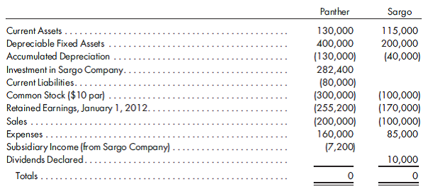 Sophisticated equity method, second year, eliminations , income statement. The trial balances of Panther and Sargo companies of Exercise 5 for December 31, 2012, are presented as follows: Panther Company continues to use the sophisticated equity method. 1. Prepare all the eliminations and adjustments that would be made on the 2012 consolidated worksheet. 2. If you did not solve Exercise 4, prepare the 2012 consolidated income statement and its related income distribution schedules. Exercise 7 (LO 3) Cost method, first year, eliminations, statements. (Note: Read carefully, as this is not the same as Exercise 3 or 5.) Panther Company acquires an 80% interest in Sargo Company for $272,000 in cash on January 1, 2011, when Sargo Company has the following balance sheet: Reference: Sophisticated equity method, first year, eliminations, statements. (Note: Read carefully, as this is not the same as Exercise 3.) Panther Company acquires an 80% interest in Sargo Company for $272,000 on January 1, 2011, when Sargo Company has the following balance sheet: The excess of the price paid over book value is attributable to the fixed assets, which have a fair value of $260,000, and to goodwill. The fixed assets have a 10-year remaining life. Panther uses the sophisticated equity method to record the investment in Sargo Company. The following trial balances of the two companies are prepared on December 31, 2011: 1. If you did not solve Exercise 3, prepare a determination and distribution of excess schedule for the investment (a value analysis is not needed). 2. Prepare all the eliminations and adjustments that would be made on the 2011 consolidated worksheet. 3. If you did not solve Exercise 3, prepare the 2011 consolidated income statement and its related income distribution schedule. 4. If you did not solve Exercise 3, prepare the 2011 statement of retained earnings. 5. If you did not solve Exercise 3, prepare the 2011 consolidated balance sheet.