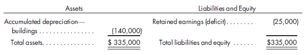 Equity method, 80% interest, worksheet, statements. Sandin Company prepares the following balance sheet on January 1, 2011:      On this date, Prescott Company purchases 8,000 shares of Sandin Company's outstanding stock for a total price of $270,000. Also on this date, the buildings are understated by $40,000 and have a 10-year remaining life. Any remaining discrepancy between the price paid and book value is attributed to goodwill. Since the purchase, Prescott Company has used the simple equity method to record the investment and its related income. Prescott Company and Sandin Company prepare the following separate trial balances on December 31, 2012:    1. Prepare a value analysis and a determination and distribution of excess schedule for the investment. 2. Prepare the 2012 consolidated worksheet. Include columns for the eliminations and adjustments, the consolidated income statement, the NCI, the controlling retained earnings, and the consolidated balance sheet. Prepare supporting income distribution schedules. 3. Prepare the 2012 consolidated statements including the income statement, retained earnings statement, and the balance sheet.