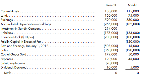 Equity method, 80% interest, worksheet, statements. Sandin Company prepares the following balance sheet on January 1, 2011:      On this date, Prescott Company purchases 8,000 shares of Sandin Company's outstanding stock for a total price of $270,000. Also on this date, the buildings are understated by $40,000 and have a 10-year remaining life. Any remaining discrepancy between the price paid and book value is attributed to goodwill. Since the purchase, Prescott Company has used the simple equity method to record the investment and its related income. Prescott Company and Sandin Company prepare the following separate trial balances on December 31, 2012:    1. Prepare a value analysis and a determination and distribution of excess schedule for the investment. 2. Prepare the 2012 consolidated worksheet. Include columns for the eliminations and adjustments, the consolidated income statement, the NCI, the controlling retained earnings, and the consolidated balance sheet. Prepare supporting income distribution schedules. 3. Prepare the 2012 consolidated statements including the income statement, retained earnings statement, and the balance sheet.