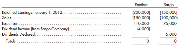 Cost method, first year, eliminations, statements. (Note: Read carefully, as this is not the same as Exercise 3 or 5.) Panther Company acquires an 80% interest in Sargo Company for $272,000 in cash on January 1, 2011, when Sargo Company has the following balance sheet:    The excess of the price paid over book value is attributable to the fixed assets, which have a fair value of $260,000, and to goodwill. The fixed assets have a 10-year remaining life. Panther Company uses the cost method to record its investment in Sargo Company. The following trial balances of the two companies are prepared on December 31, 2011:      1. If you did not solve Exercise 3 or 5, prepare a determination and distribution of excess schedule for the investment (a value analysis is not needed). 2. Prepare all the eliminations and adjustments that would be made on the 2011 consolidated worksheet. 3. If you did not solve Exercise 3 or 5, prepare the 2011 consolidated income statement and its related income distribution schedules. 4. If you did not solve Exercise 3 or 5, prepare the 2011 statement of retained earnings. 5. If you did not solve Exercise 3 or 5, prepare the 2011 consolidated balance sheet.
