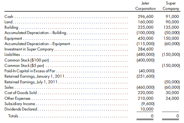 Intraperiod purchase, 80% interest, worksheet, statements. Jeter Corporation purchases 80% of the outstanding stock of Super Company for $275,000 on July 1, 2011. Super Company has the following stockholders' equity on July 1, 2011:    The fair values of Super's assets and liabilities agree with the book values, except for the equipment and the building. The equipment is undervalued by $10,000 and is thought to have a 5-year life; the building is undervalued by $50,000 and is thought to have a 20-year life. The remaining excess of cost over book value is attributable to goodwill. Jeter Corporation uses the simple equity method to record its investments. Since the purchase date, both firms have operated separately, and no intercompany transactions have occurred. Super Company closes its books on the date of acquisition. The separate trial balances of the firms on December 31, 2011, are as follows:    1. Prepare a value analysis and a determination and distribution of excess schedule for the investment. 2. Prepare the 2011 consolidated worksheet. Include columns for the eliminations and adjustments, the consolidated income statement, the NCI, the controlling retained earnings, and the consolidated balance sheet. Prepare supporting income distribution schedules as well. 3. Prepare the 2011 consolidated statements, including the income statement, retained earnings statement, and balance sheet.