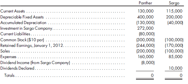 Cost method, second year, eliminations, income statement. The trial balances of Panther and Sargo companies of Exercise 7 for December 31, 2012, are presented as follows:    Panther Company continues to use the cost method. 1. Prepare all the eliminations and adjustments that would be made on the 2012 consolidated worksheet. 2. If you did not solve Exercise 4 or 6, prepare the 2012 consolidated income statement and its related income distribution schedules. Reference: Cost method, first year, eliminations, statements. (Note: Read carefully, as this is not the same as Exercise 3 or 5.) Panther Company acquires an 80% interest in Sargo Company for $272,000 in cash on January 1, 2011, when Sargo Company has the following balance sheet:    The excess of the price paid over book value is attributable to the fixed assets, which have a fair value of $260,000, and to goodwill. The fixed assets have a 10-year remaining life. Panther Company uses the cost method to record its investment in Sargo Company. The following trial balances of the two companies are prepared on December 31, 2011:      1. If you did not solve Exercise 3 or 5, prepare a determination and distribution of excess schedule for the investment (a value analysis is not needed). 2. Prepare all the eliminations and adjustments that would be made on the 2011 consolidated worksheet. 3. If you did not solve Exercise 3 or 5, prepare the 2011 consolidated income statement and its related income distribution schedules. 4. If you did not solve Exercise 3 or 5, prepare the 2011 statement of retained earnings. 5. If you did not solve Exercise 3 or 5, prepare the 2011 consolidated balance sheet.